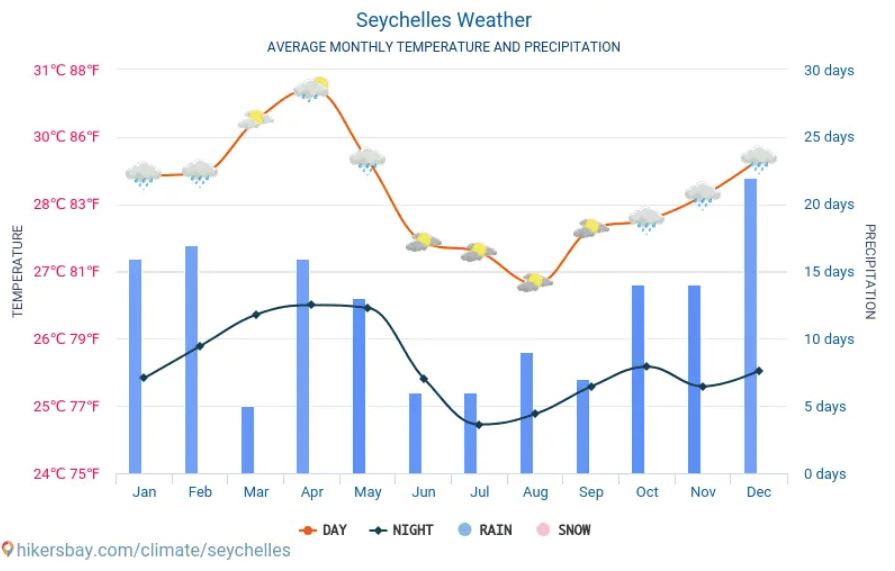 Seychelles weather