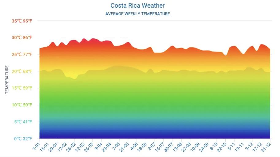 Costa Rica Climte