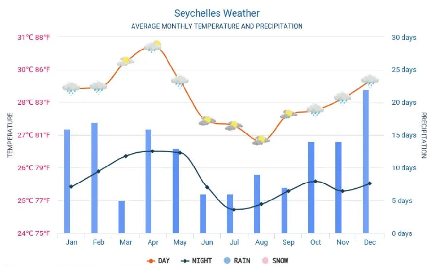 Seychelles weather