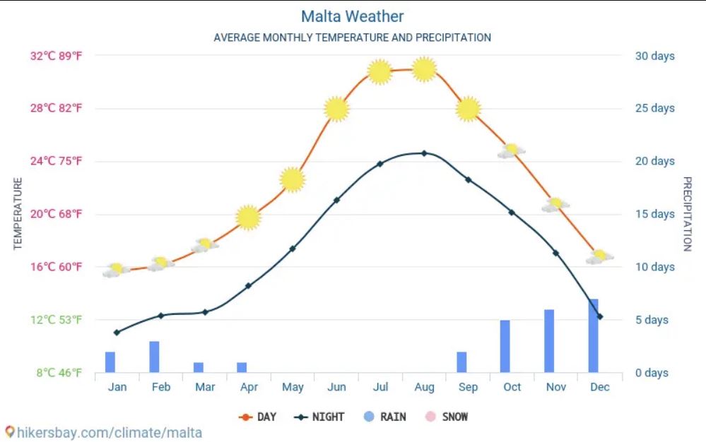 Malta weather