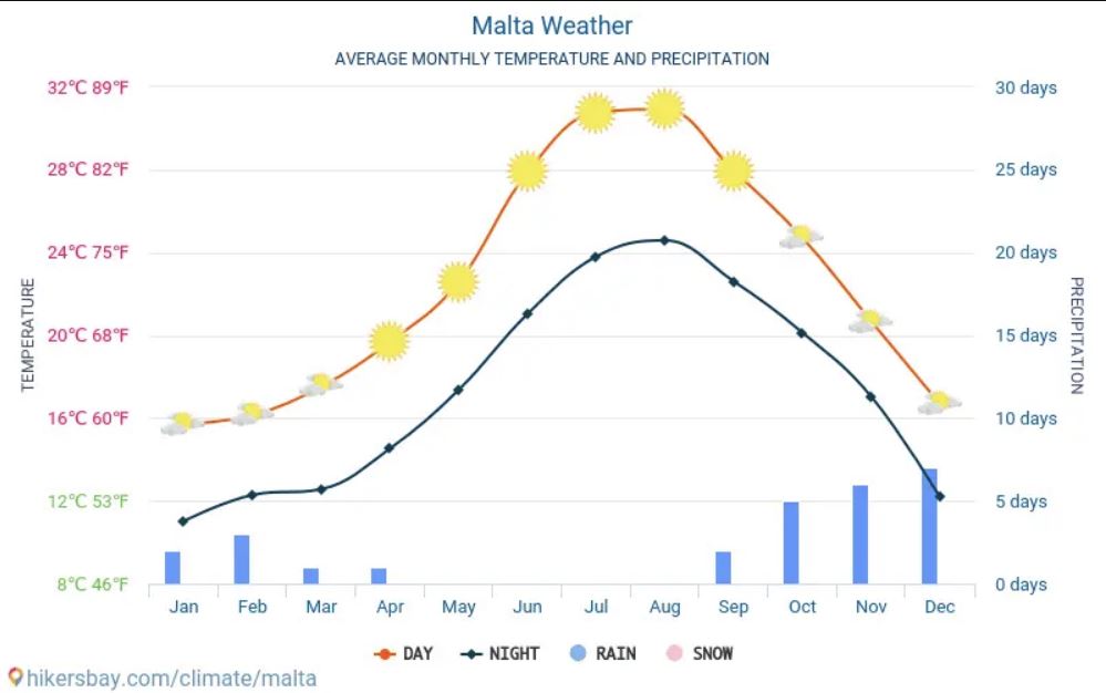 Malta weather